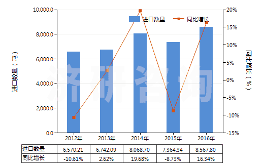 2012-2016年中國(guó)初級(jí)形狀的其他氯乙烯共聚物(HS39044000)進(jìn)口量及增速統(tǒng)計(jì)